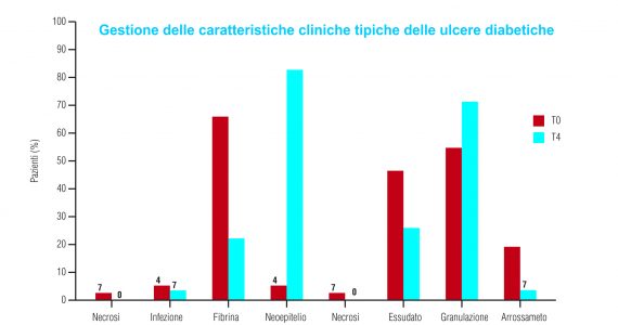 Cura per l’ulcera del piede diabetico: l’importanza della riepitelizzazione cutanea